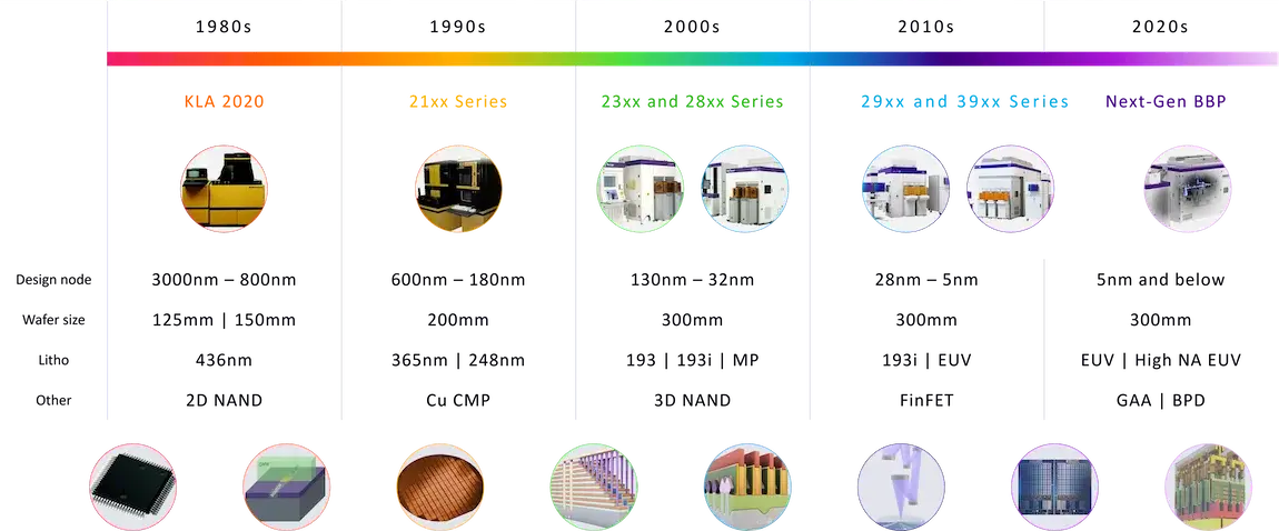 40 years of advancing semiconductor quality.